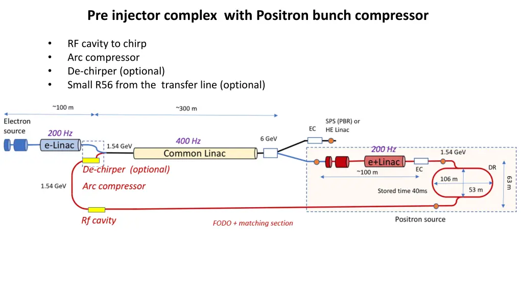 pre injector complex with positron bunch