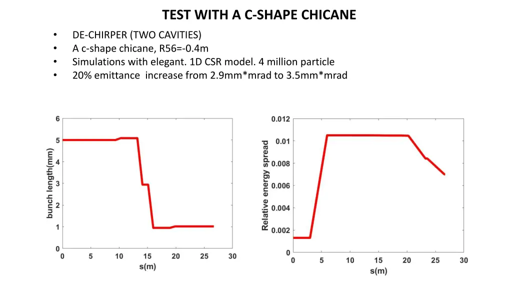 test with a c shape chicane
