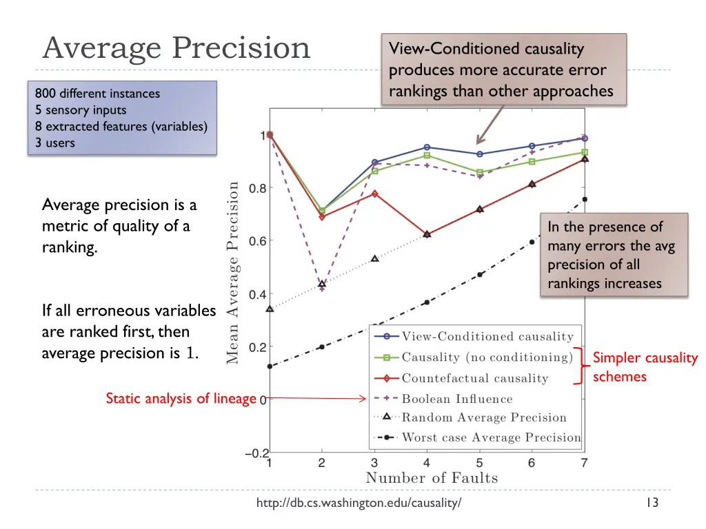 average precision