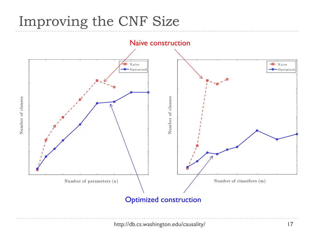 improving the cnf size
