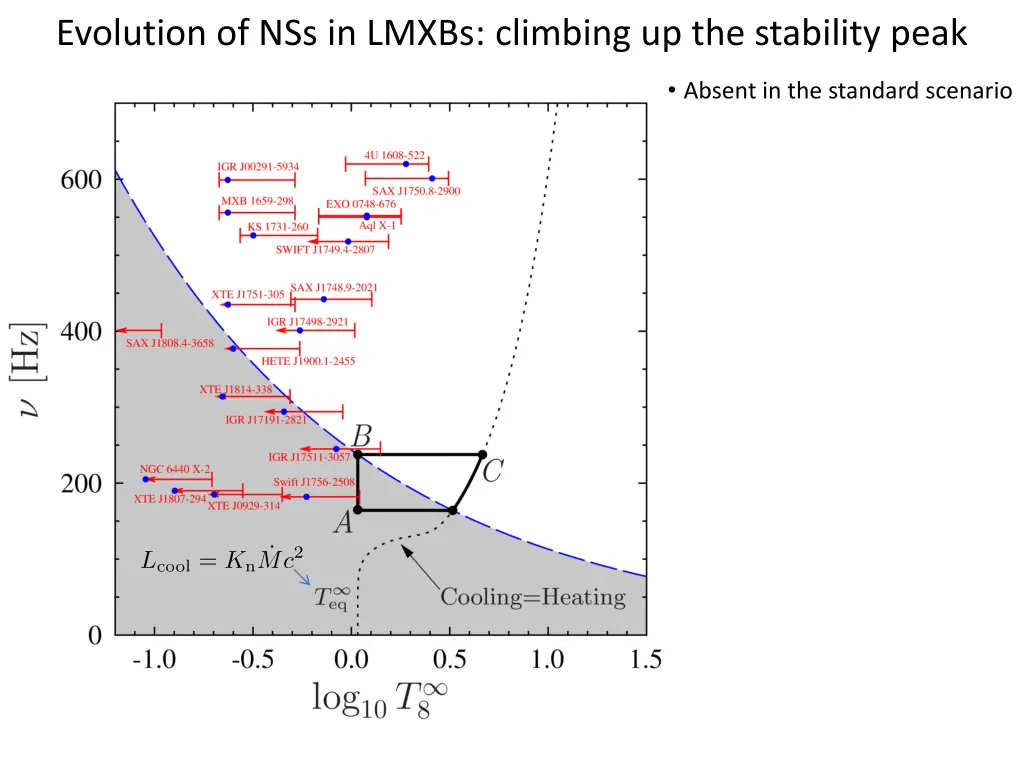 evolution of nss in lmxbs climbing 1