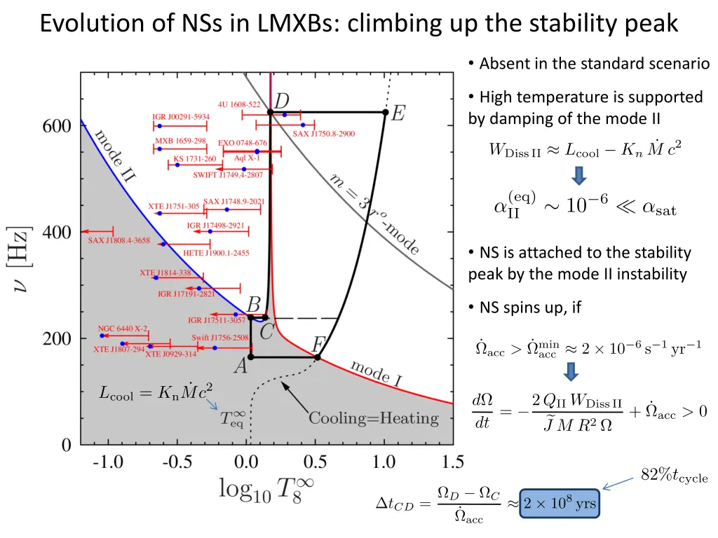evolution of nss in lmxbs climbing 2
