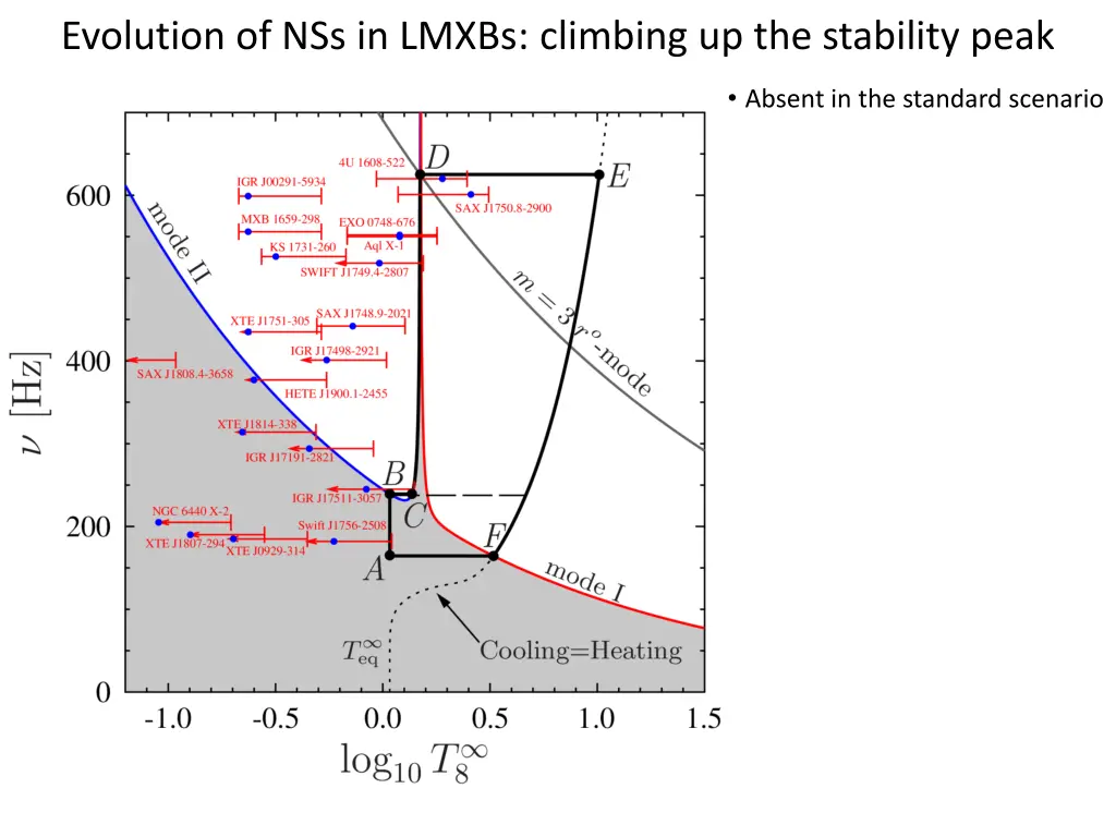 evolution of nss in lmxbs climbing