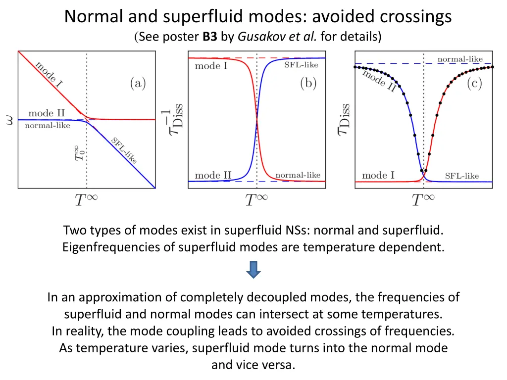 normal and superfluid modes avoided crossings