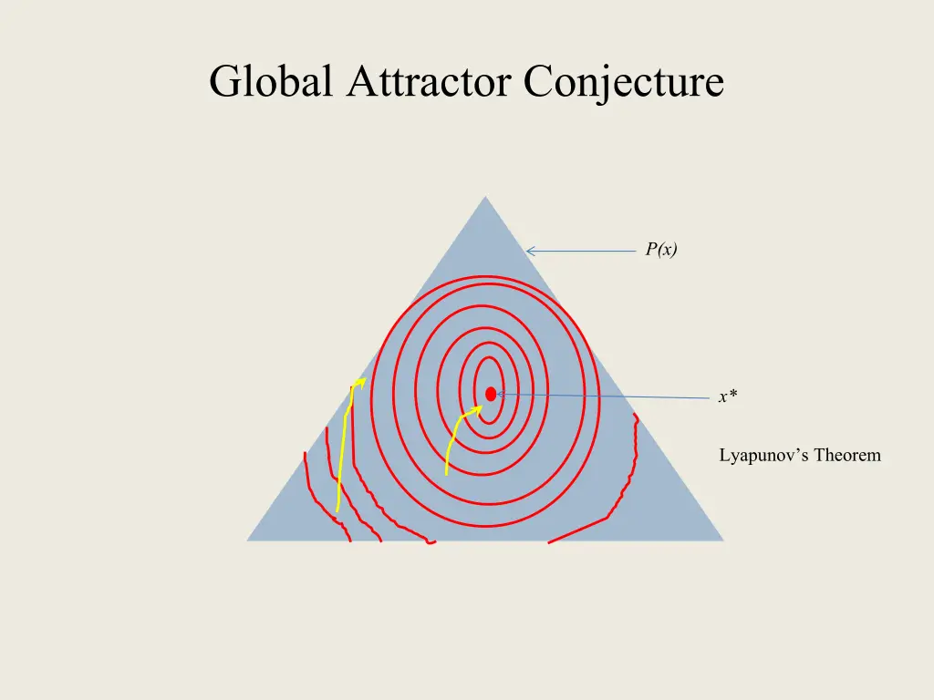 global attractor conjecture