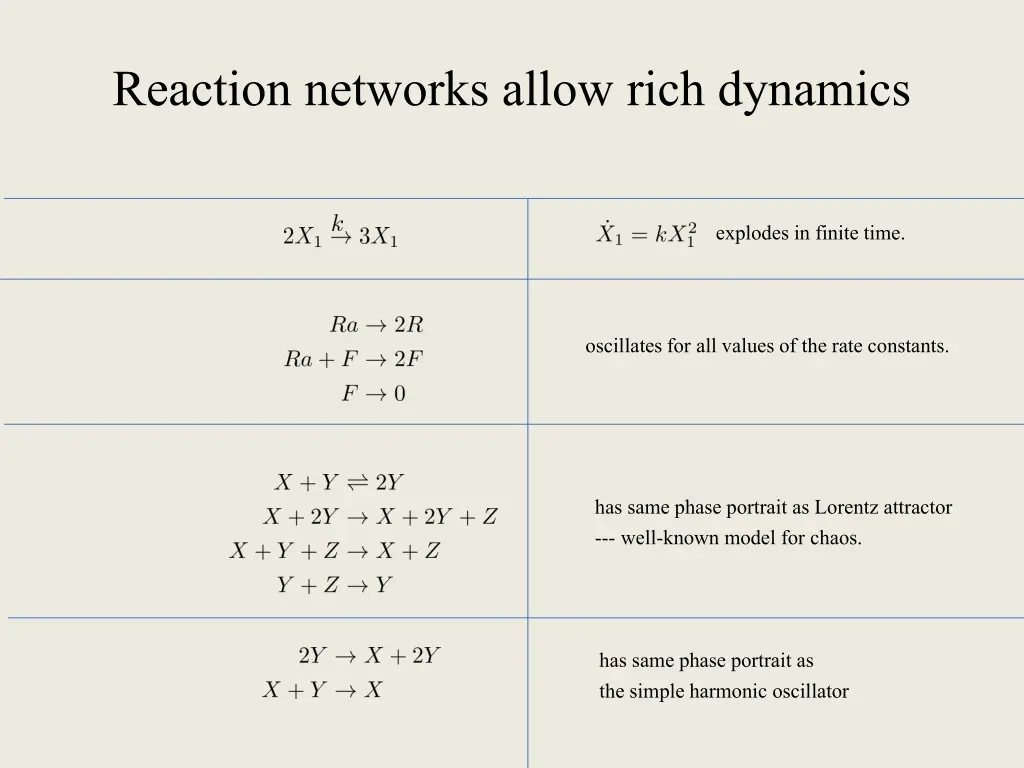 reaction networks allow rich dynamics