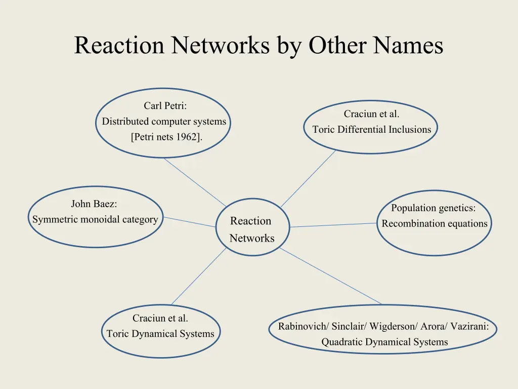 reaction networks by other names