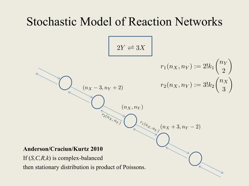 stochastic model of reaction networks 1