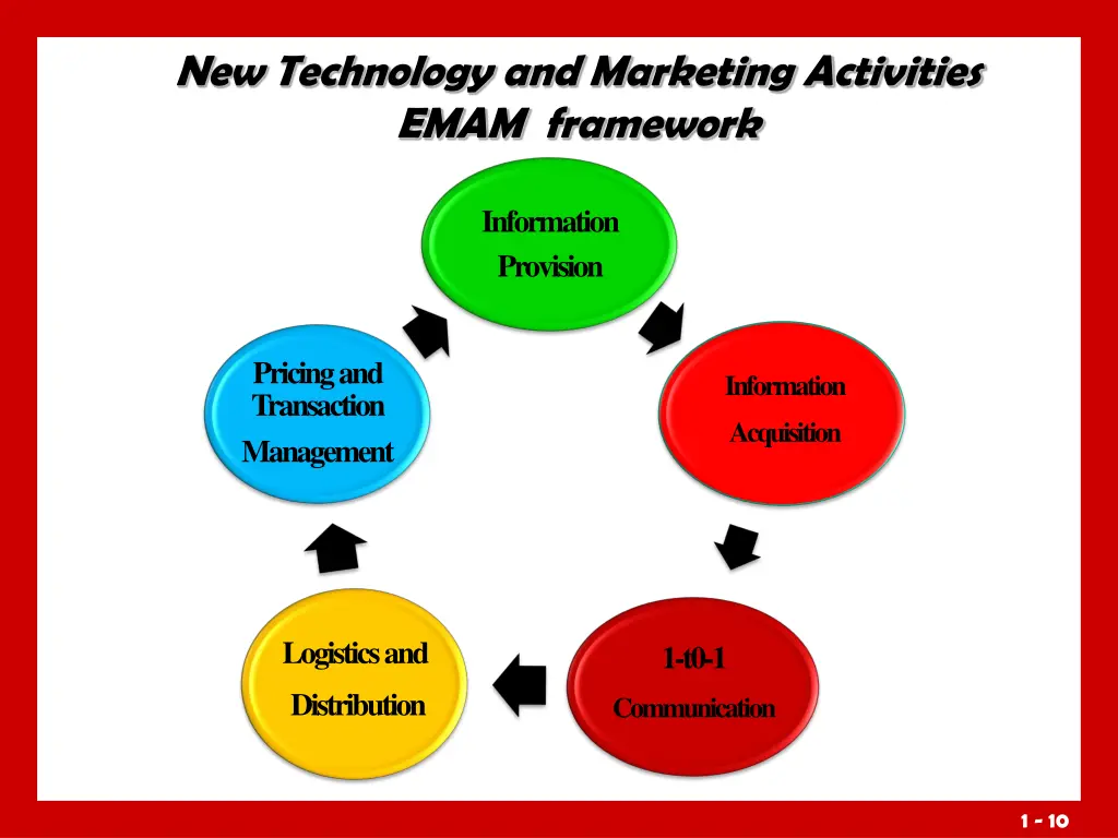 new technology and marketing activities emam