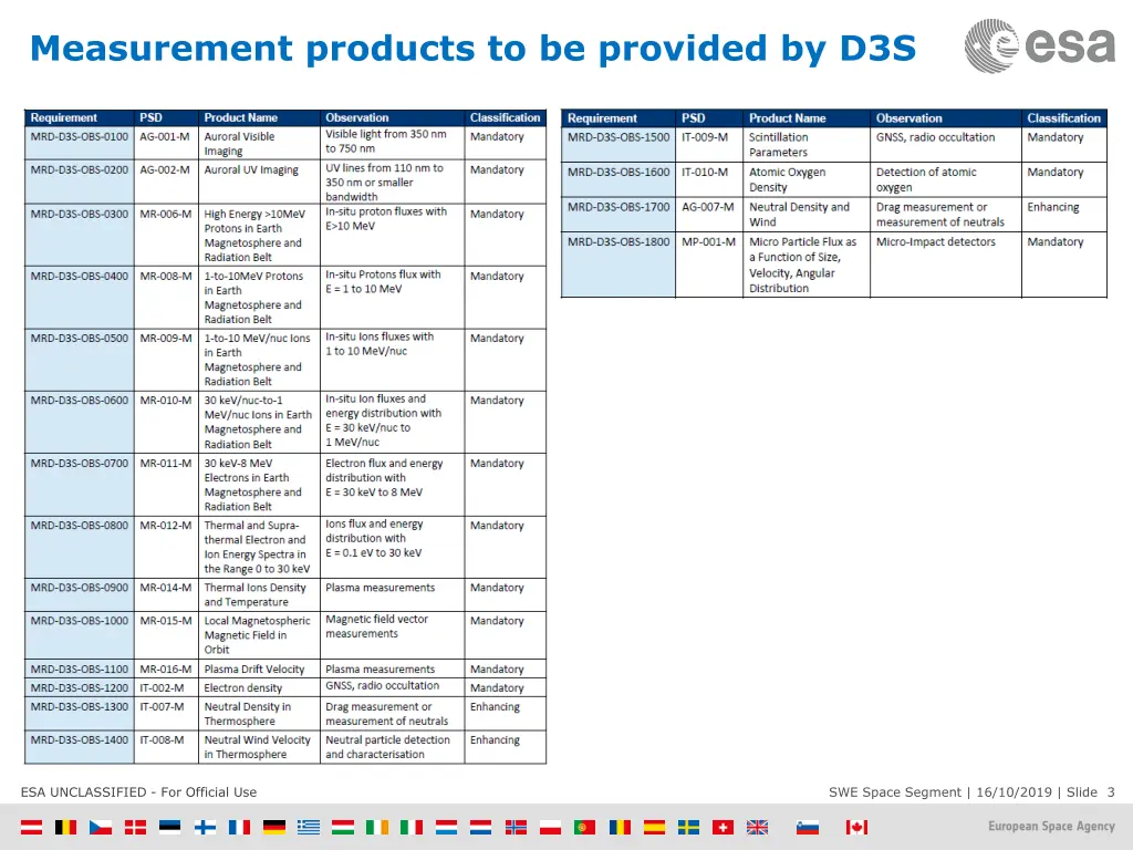 measurement products to be provided by d3s