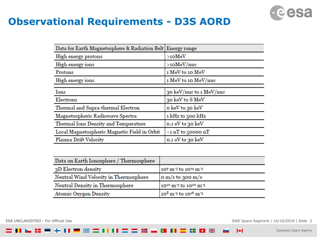 observational requirements d3s aord