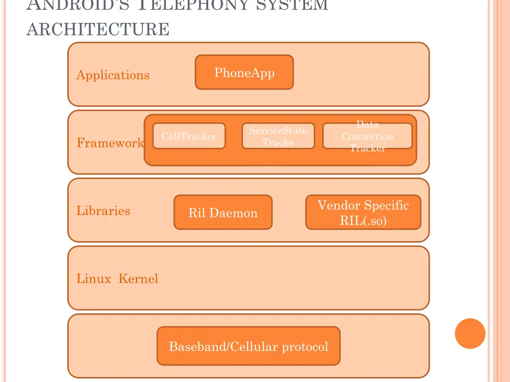 a ndroid s t elephony system architecture