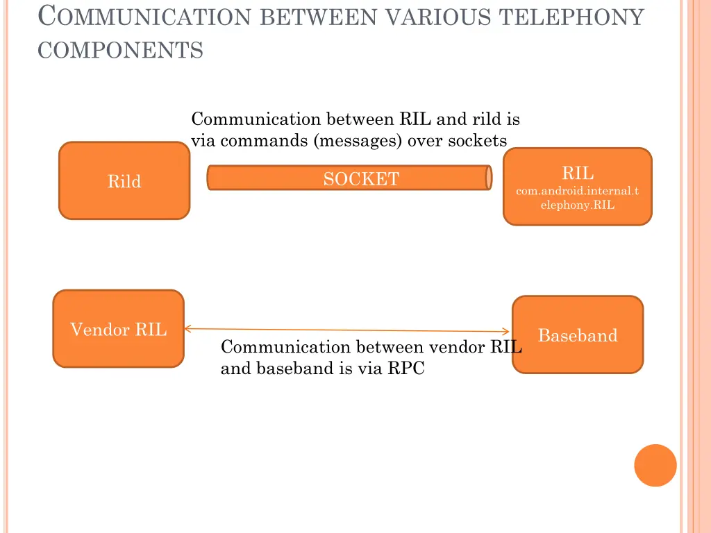 c ommunication between various telephony
