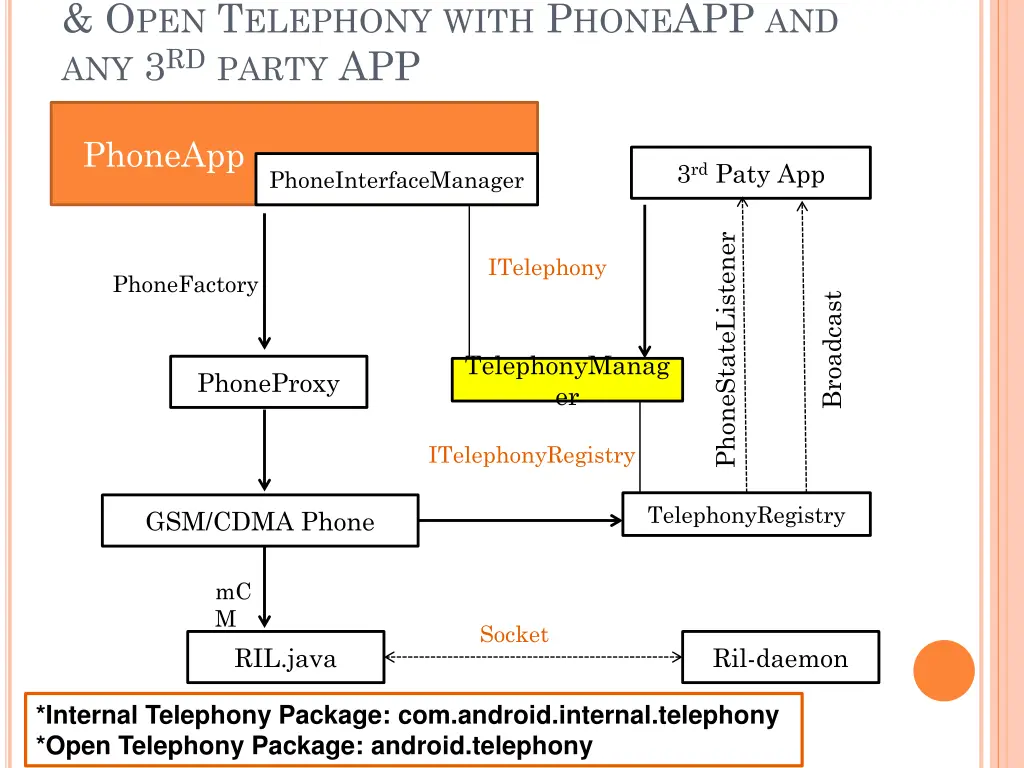 o pen t elephony with p hone