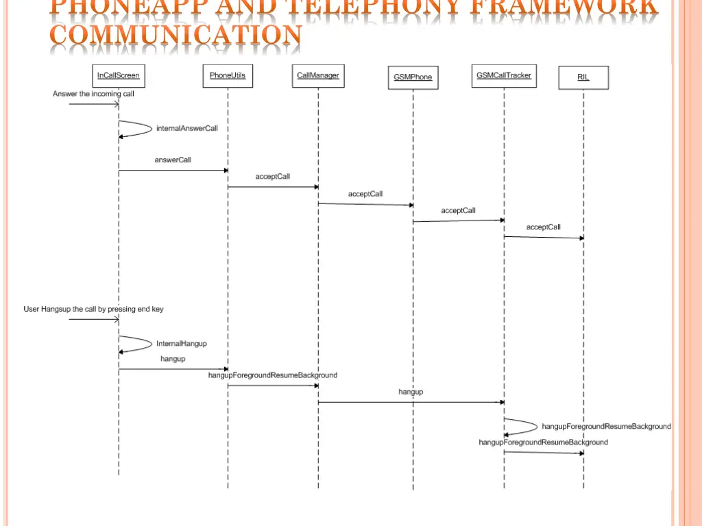 phoneapp and telephony framework communication
