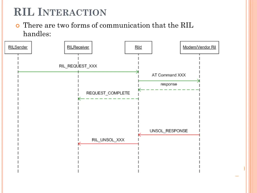 ril i nteraction