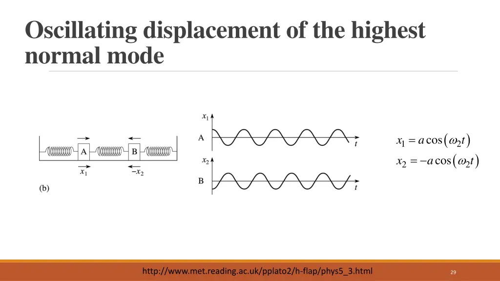oscillating displacement of the highest normal