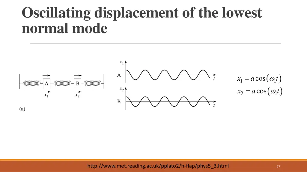 oscillating displacement of the lowest normal mode