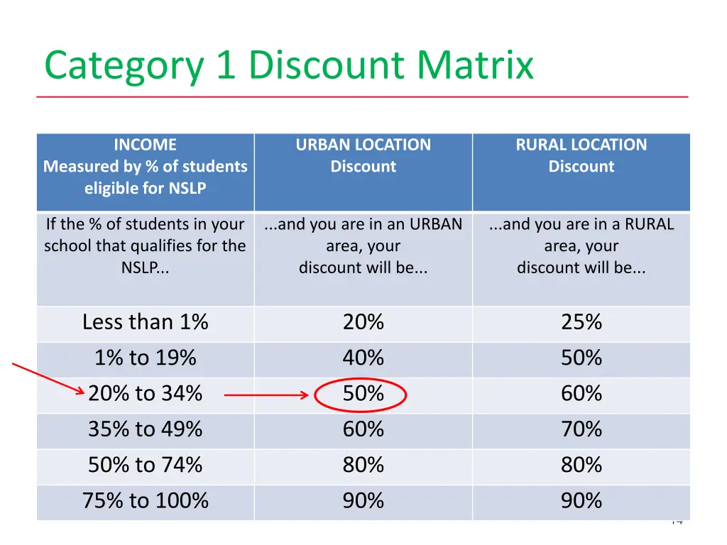 category 1 discount matrix