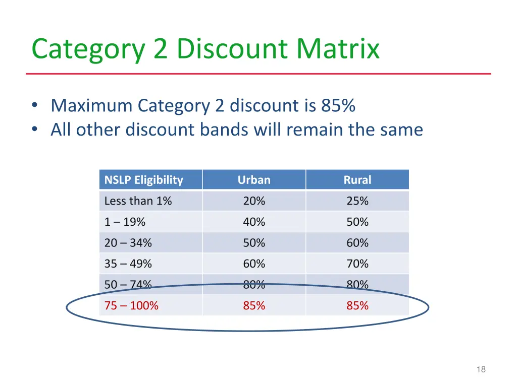 category 2 discount matrix