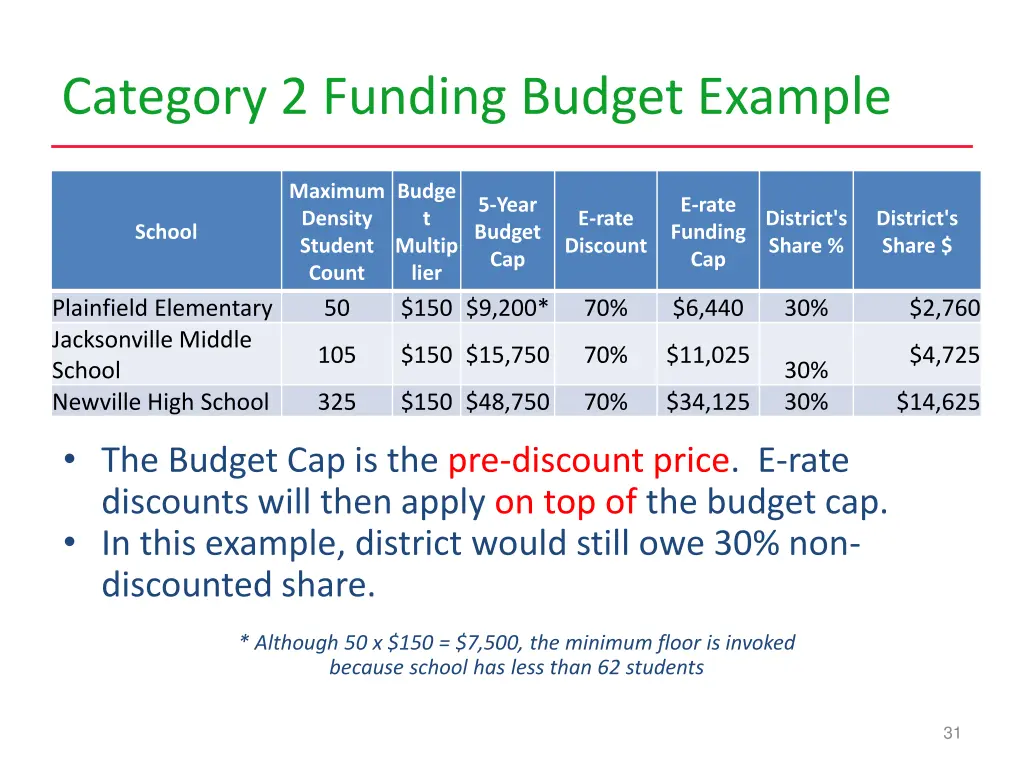 category 2 funding budget example