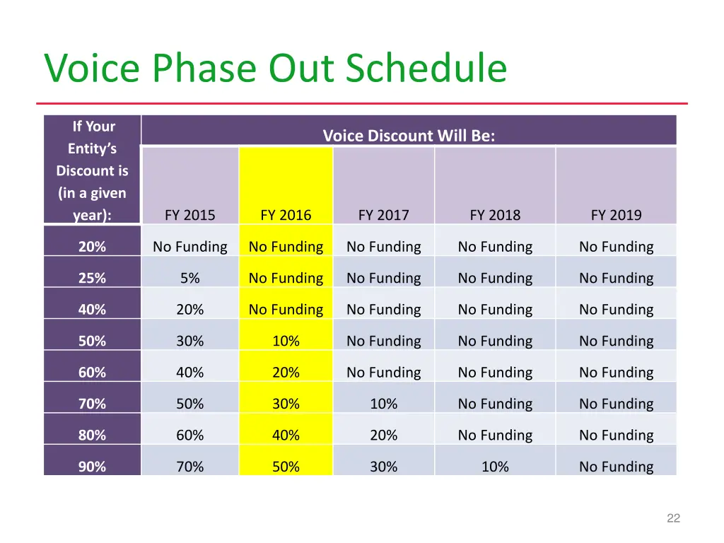 voice phase out schedule