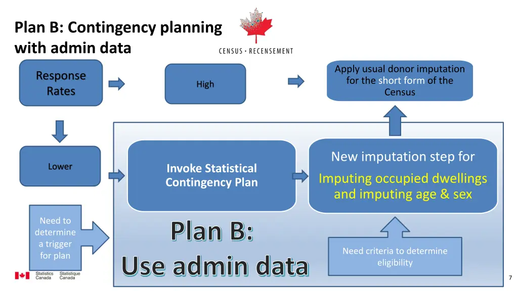 plan b contingency planning with admin data