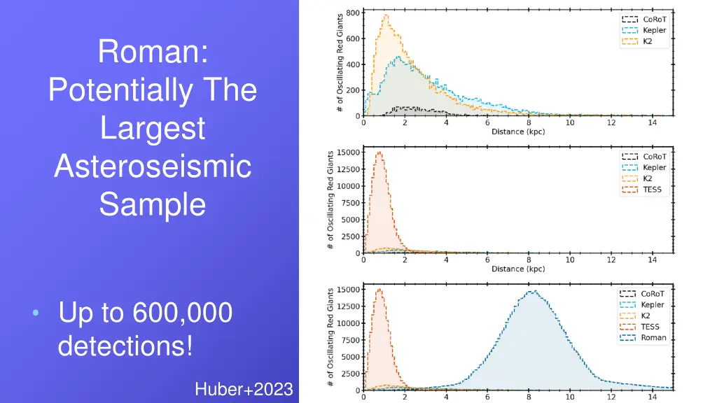roman potentially the largest asteroseismic sample