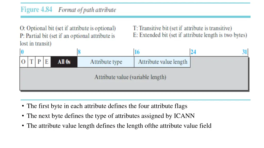 the first byte in each attribute defines the four