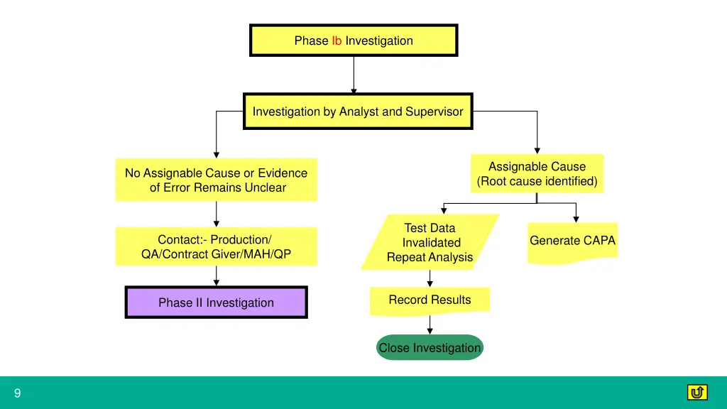 phase ib investigation