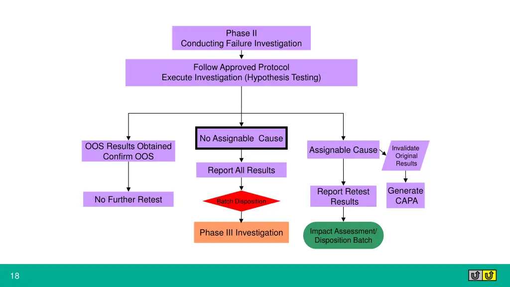phase ii conducting failure investigation