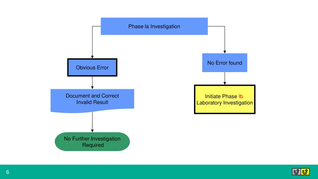phase la investigation