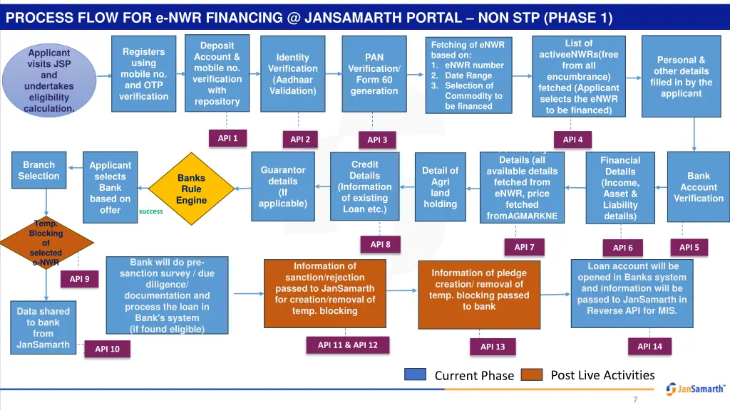 process flow for e nwr financing @ jansamarth