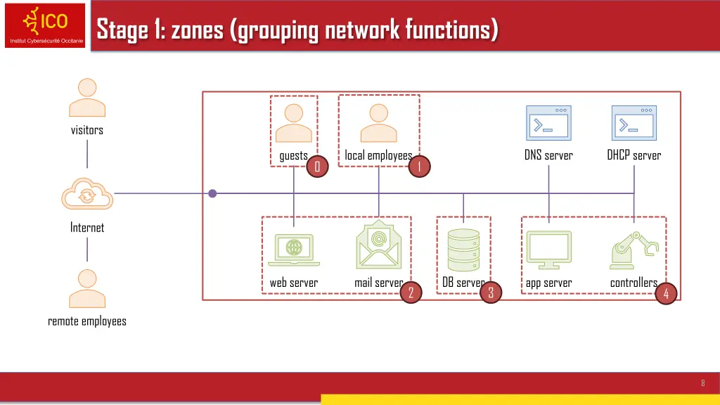 stage 1 zones grouping network functions
