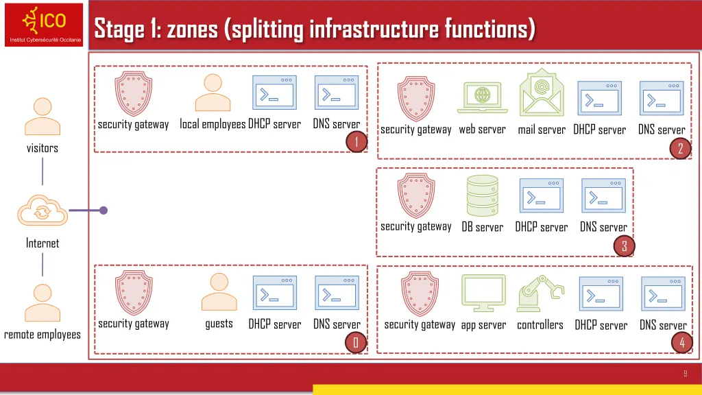 stage 1 zones splitting infrastructure functions