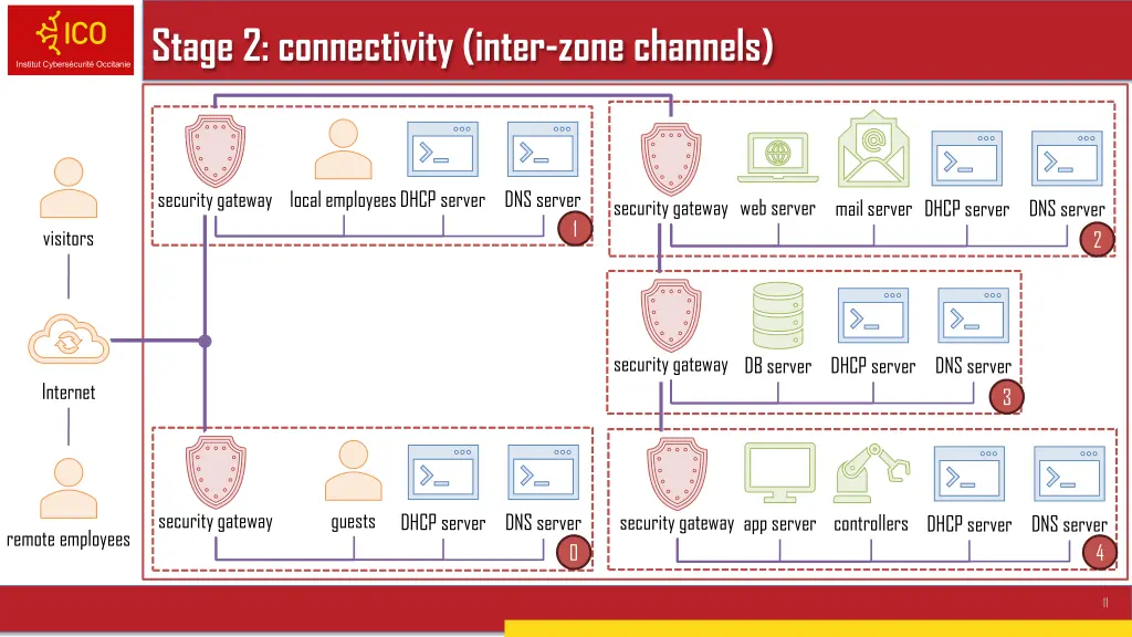 stage 2 connectivity inter zone channels