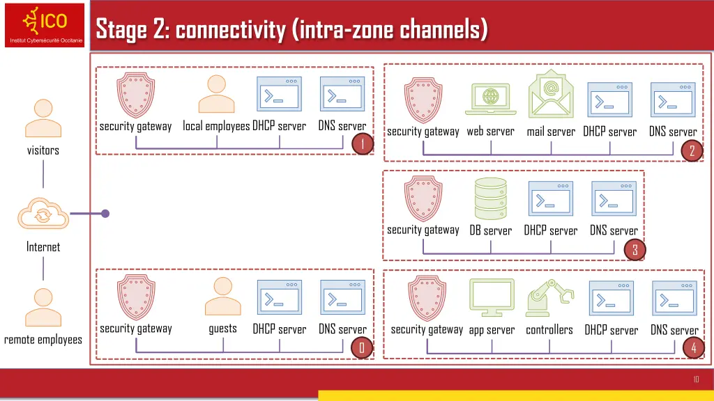 stage 2 connectivity intra zone channels