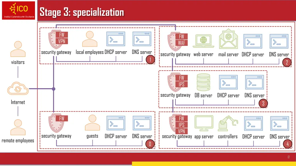 stage 3 specialization