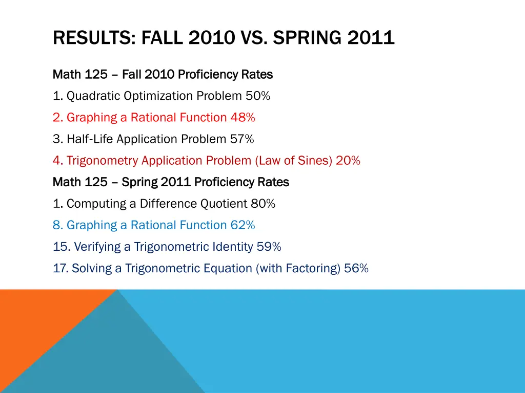 results fall 2010 vs spring 2011