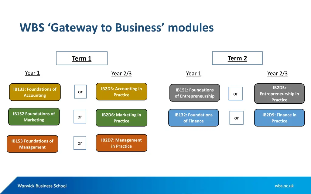 wbs gateway to business modules