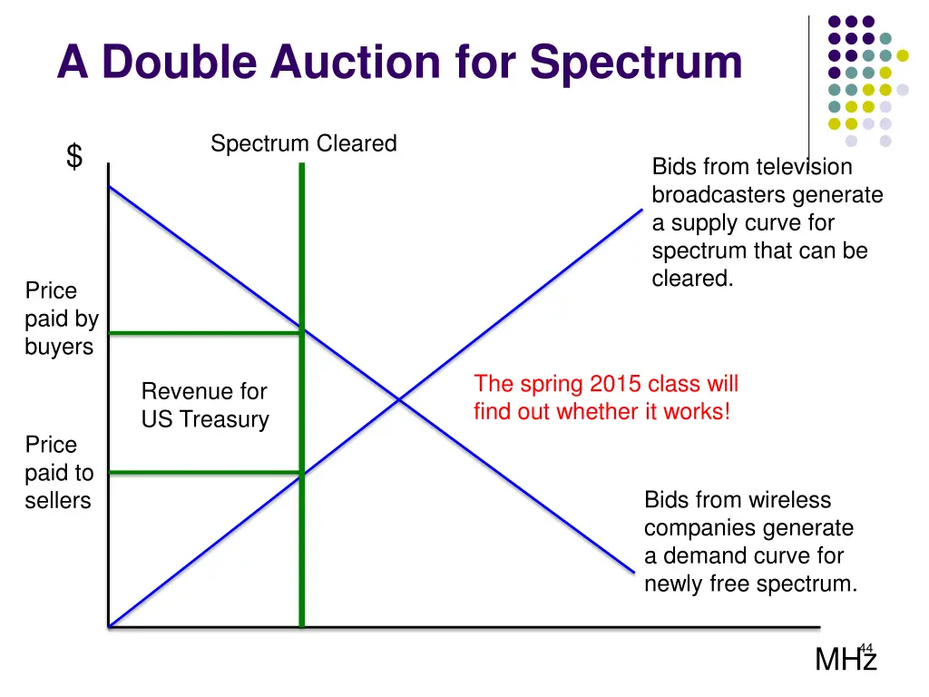 a double auction for spectrum
