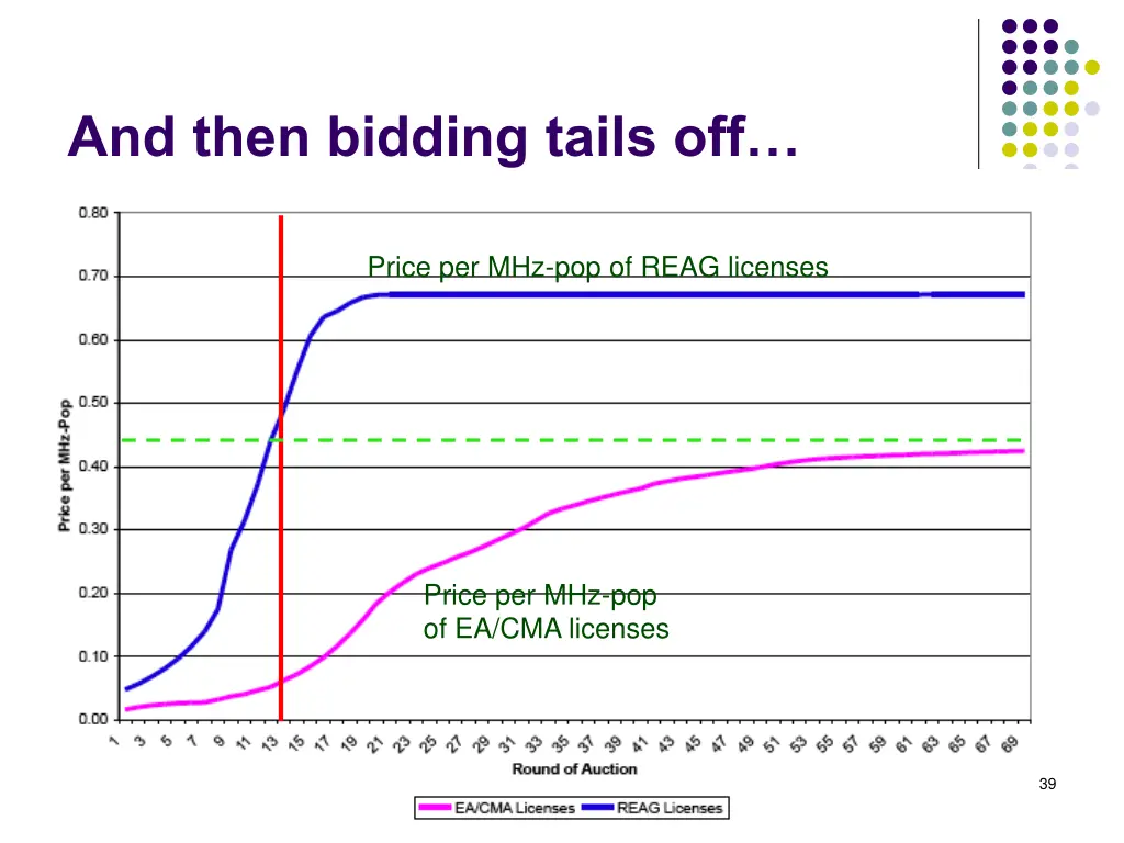 and then bidding tails off
