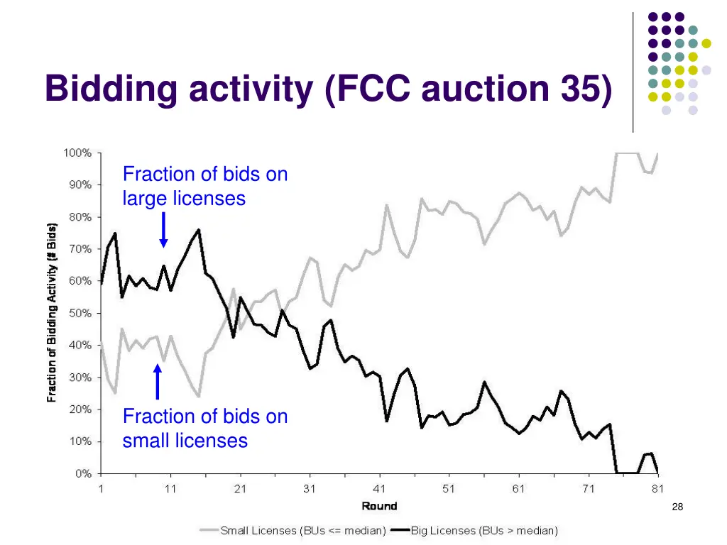 bidding activity fcc auction 35