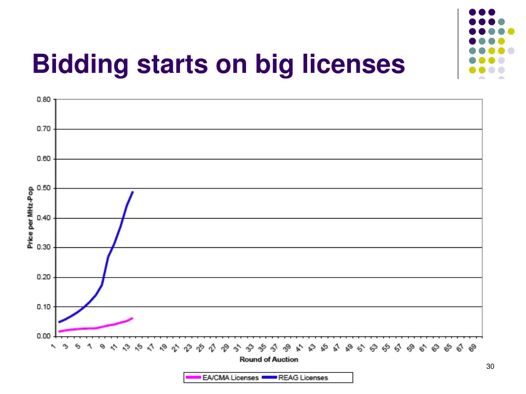 bidding starts on big licenses