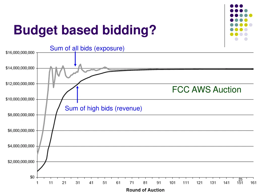 budget based bidding 1