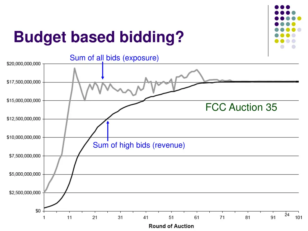 budget based bidding
