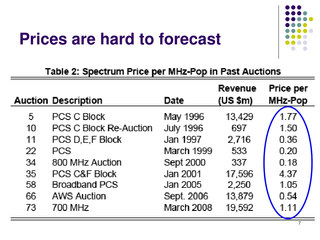 prices are hard to forecast
