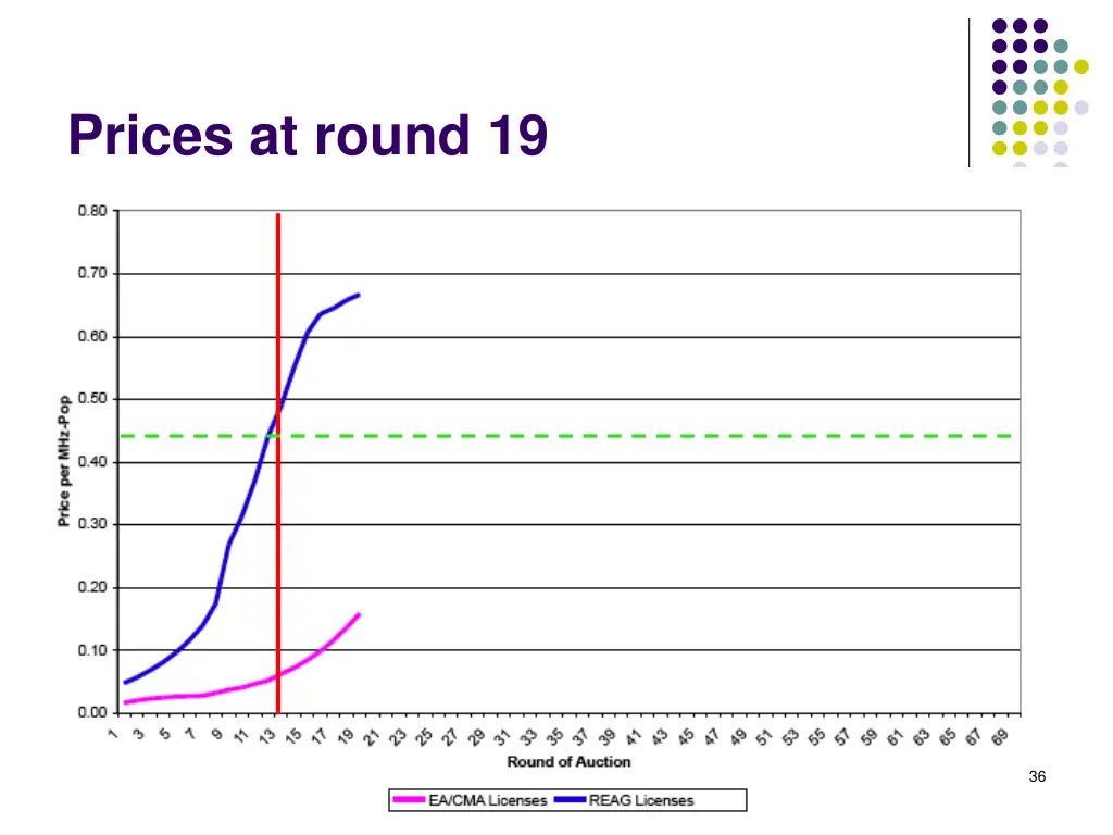 prices at round 19