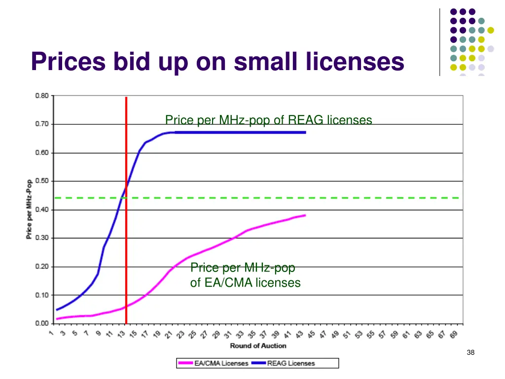 prices bid up on small licenses 1
