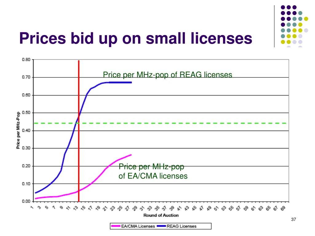 prices bid up on small licenses
